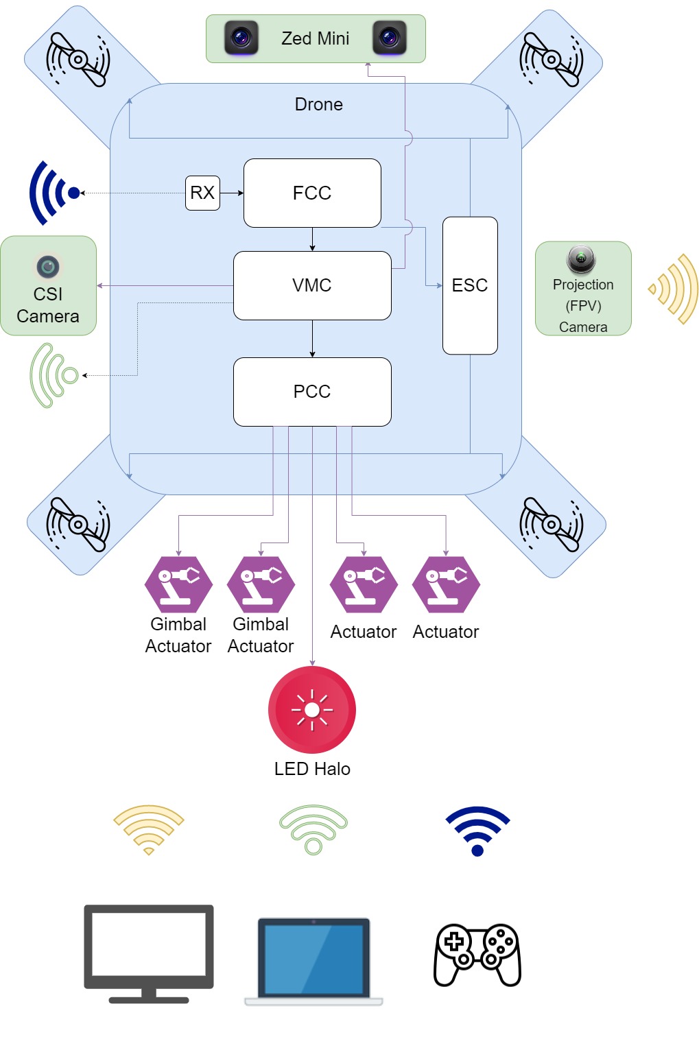 Block Diagram for the Advanced Drone