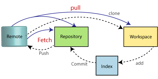 Example Git action diagram