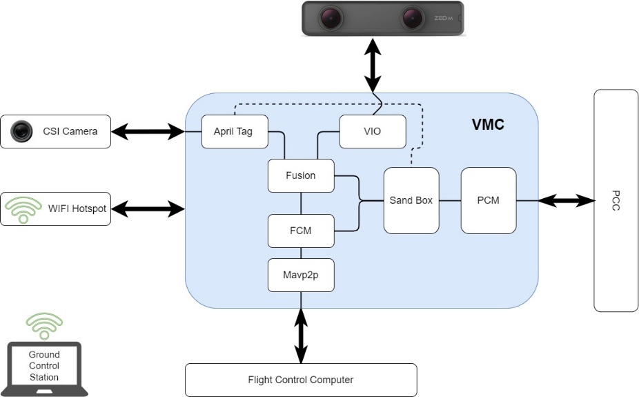 Module Flowchart