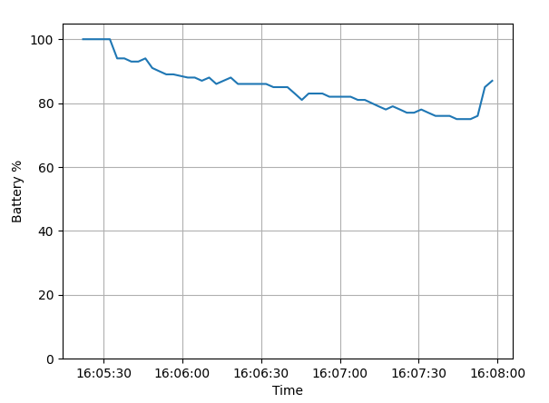 Using <code>matplotlib</code> to plot battery percentage